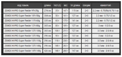 Удилище фидерное Zemex HI-PRO Super Feeder 13'ft 3.96m 90gr