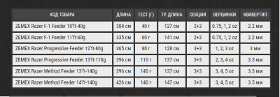 Удилище фидерное Zemex Razer Method Feeder 14'ft 4.26m 140gr
